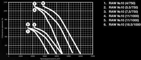 Shuft RAW-10-180M6-1,5h/600-18,5-1000