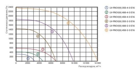 Lessar LV-FRCV 450-4-3 E16