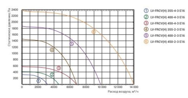 Lessar LV-FRCV 450-2-3 E16
