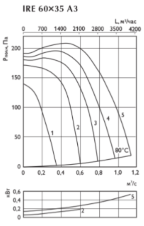 Ostberg IRE 60*35 A3