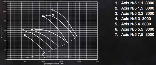 Shuft AXIS-5-7,5-3000