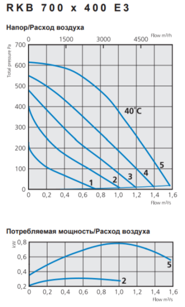 Ostberg RKB 700*400 E3