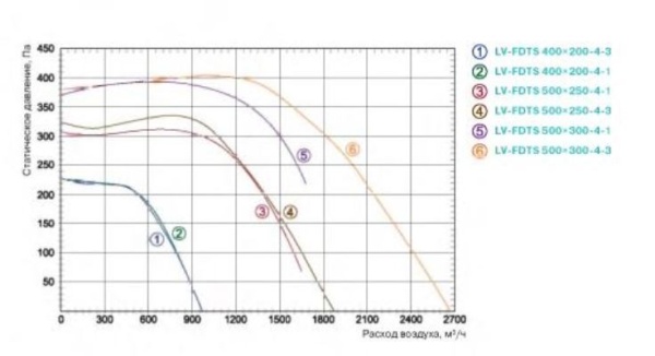 Lessar LV-FDTS 500x300-4-3 E15