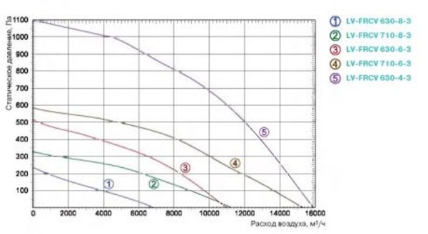 Lessar LV-FRCV 630-4-3 E15