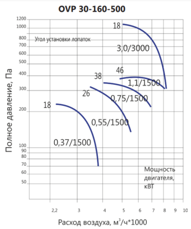 LUFTKON OVP 30-160-500-V-3,0/3000