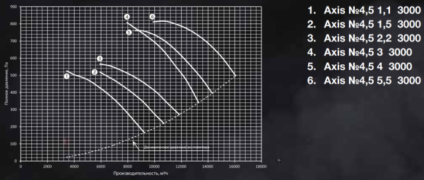 Shuft AXIS-4,5-5,5-3000