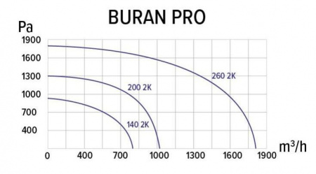 ERA BURAN PRO 260 2K M R