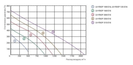 Lessar LV-FDCP 160 E16