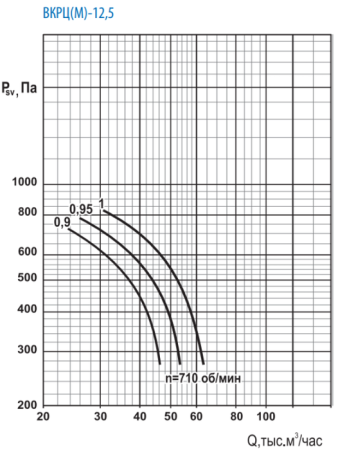 Тепломаш ВКРЦ(М)-12,5-1-750
