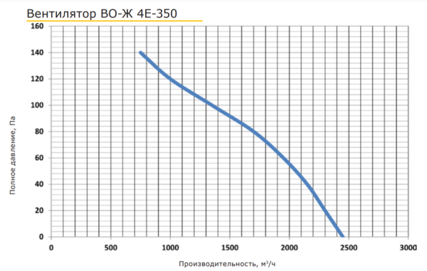 PROMvents ВО-Ж 4E-350