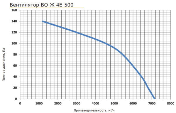 PROMvents ВО-Ж 4E-500