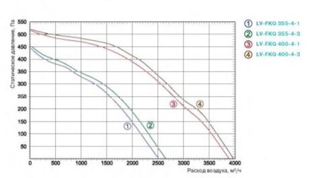 Lessar LV-FKQ 400-4-3 E15