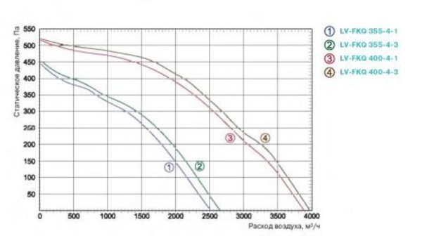 Lessar LV-FKQ 400-4-3 E15