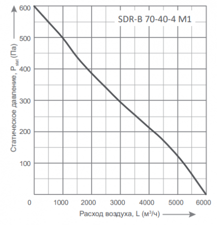 Energolux SDR-B 70-40-4 M1