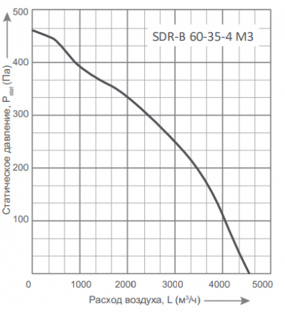 Energolux SDR-B 60-35-4 M3