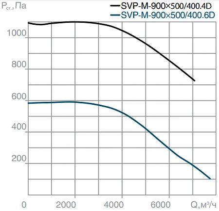 СВОК SVP-M-900х500-400.6D