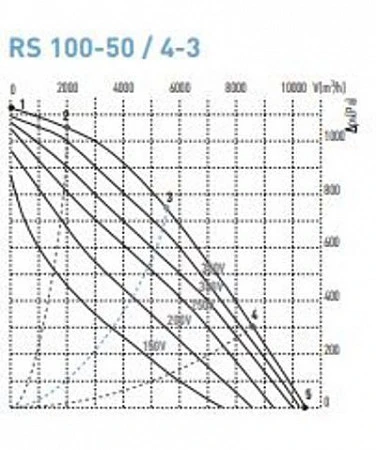 General Climate RS 100-50/4-3