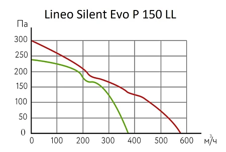 ARIUS Lineo Silent Evo P 150 LL