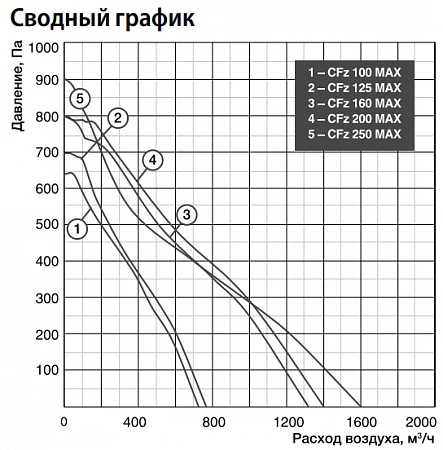 Shuft CFz 125 MAX