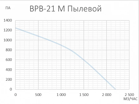 VANVENT ВРВ-21 Т ПЫЛЕВОЙ л/пр (Ф200)