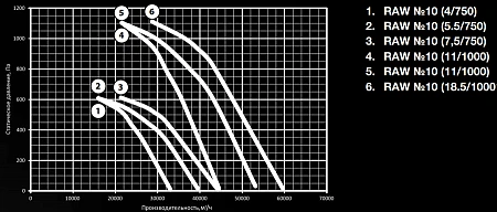 Shuft RAW-10-160S6-2h/400-11-1000