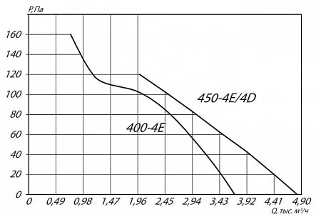 ESQ YWF4D-400B-G с защитной решеткой, нагнетание