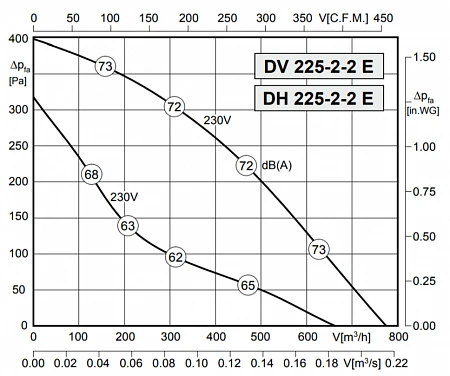 Rosenberg DV 225-2-2 E