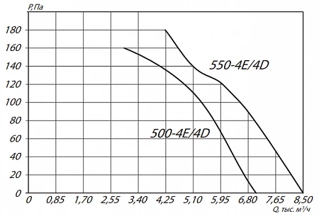 ESQ YWF4D-550B-G с защитной решеткой, нагнетание