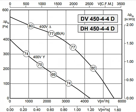 Rosenberg DVW 450-4-4 D