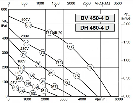 Rosenberg DVW 450-4 D