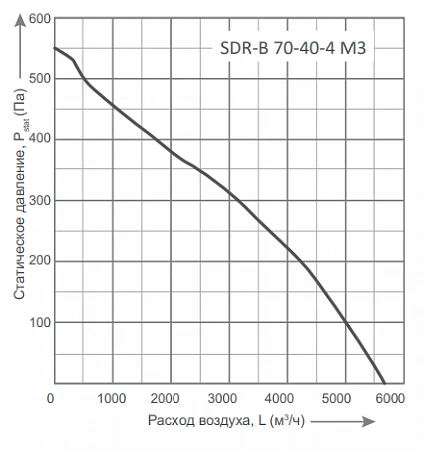 Energolux SDR-B 70-40-4 M1