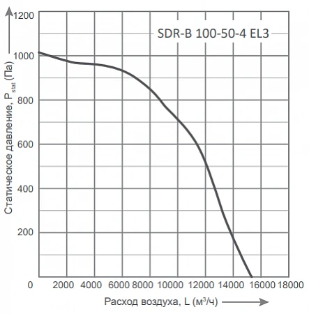 Energolux SDR-B 100-50-4 EL3