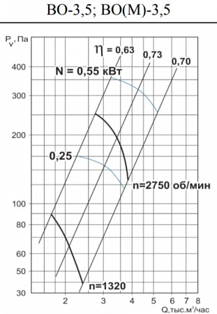 Тепломаш ВО-3,5-0,55-3000 (М)