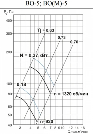 Тепломаш ВО-5-0,37-1500 (М)