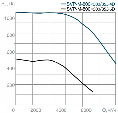 СВОК SVP-M-800х500-355.4D