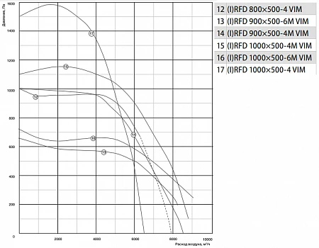 Shuft RFD 1000x500-6M VIM