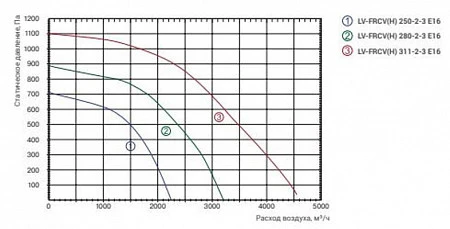 Lessar LV-FRCV 311-2-3 E16
