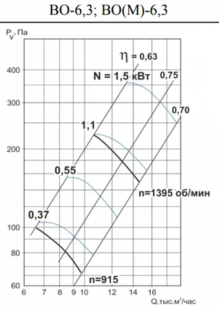 Тепломаш ВО-6,3-2,2-1500 (М)