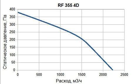SUPERVENT RF 355 4D