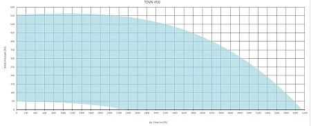 Sysimple TDVN 450
