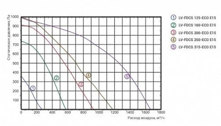 Lessar LV-FDCS 125-ECO E15
