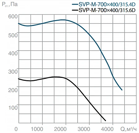 СВОК SVP-M-700х400-315.6D
