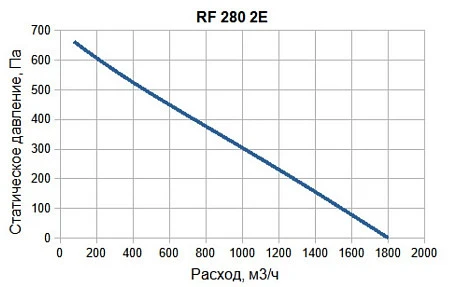 SUPERVENT RF 280 2E