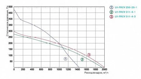 Lessar LV-FRCV 311-4-1 E15