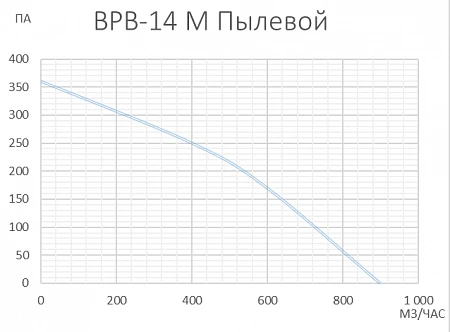 VANVENT ВРВ-14 М ПЫЛЕВОЙ л/пр (Ф160)