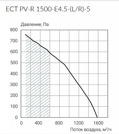 Ecoclima ECT PV-R 1500-E4.5-(L/R)-5