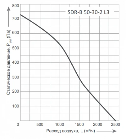Energolux SDR-B 50-30-2 L3