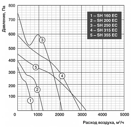 Shuft SH 250 EC