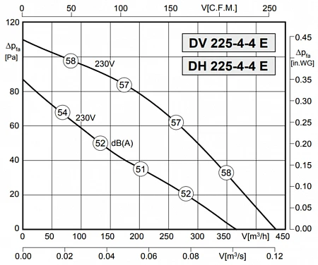 Rosenberg DH 225-4-4E