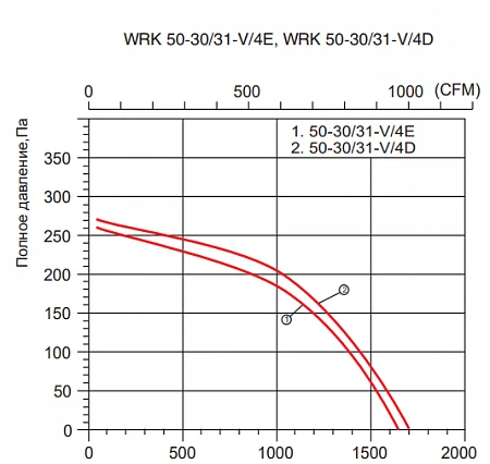 Venttorg WRK 50-30/31-V /4E